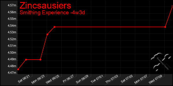 Last 31 Days Graph of Zincsausiers