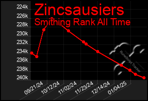 Total Graph of Zincsausiers