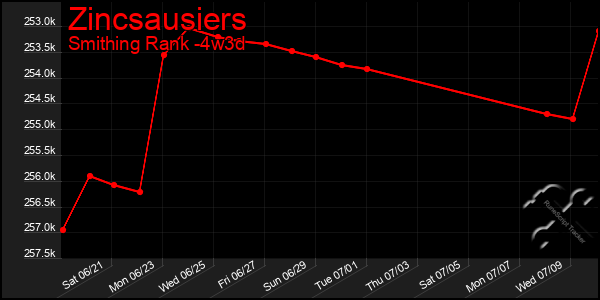 Last 31 Days Graph of Zincsausiers