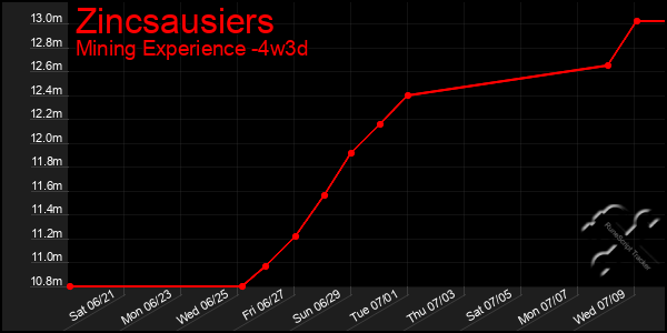 Last 31 Days Graph of Zincsausiers