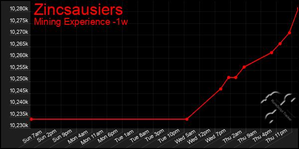 Last 7 Days Graph of Zincsausiers