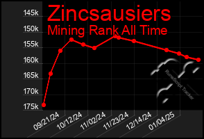 Total Graph of Zincsausiers