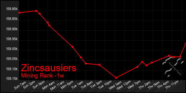 Last 7 Days Graph of Zincsausiers