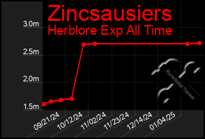 Total Graph of Zincsausiers