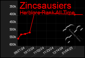 Total Graph of Zincsausiers