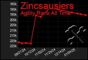 Total Graph of Zincsausiers