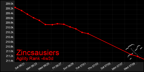 Last 31 Days Graph of Zincsausiers