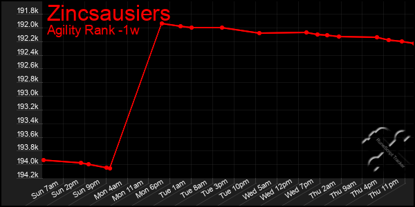 Last 7 Days Graph of Zincsausiers