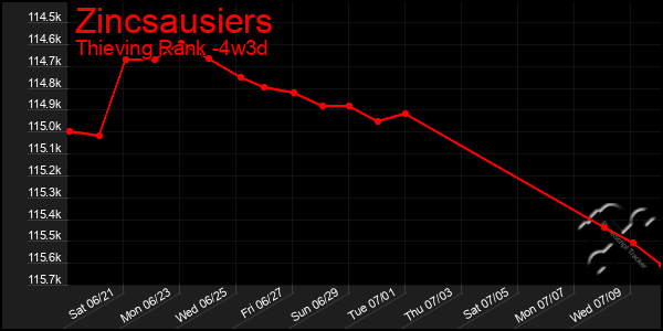 Last 31 Days Graph of Zincsausiers