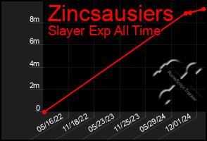 Total Graph of Zincsausiers