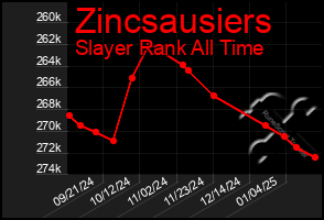 Total Graph of Zincsausiers