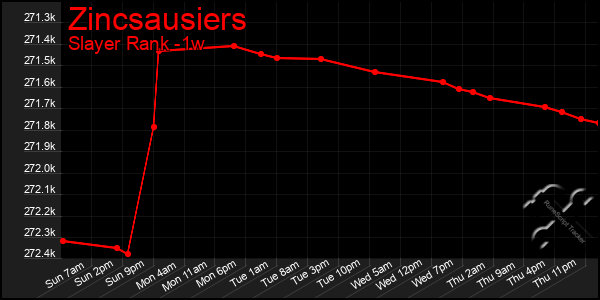 Last 7 Days Graph of Zincsausiers