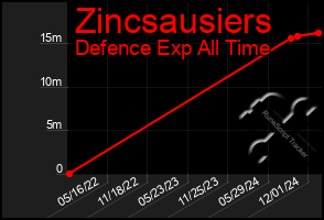 Total Graph of Zincsausiers