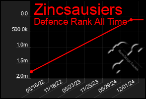 Total Graph of Zincsausiers