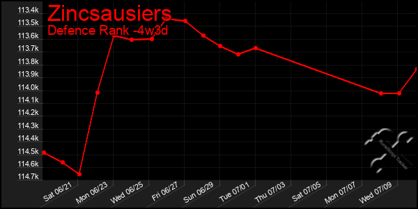 Last 31 Days Graph of Zincsausiers