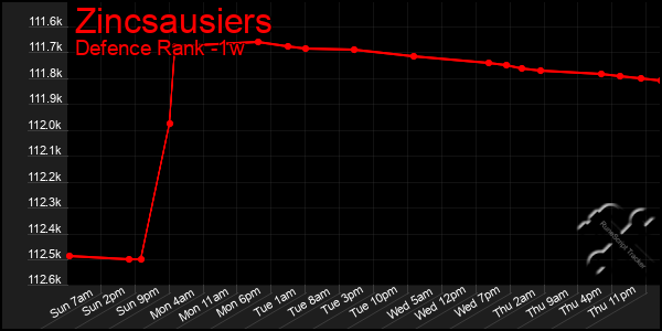 Last 7 Days Graph of Zincsausiers