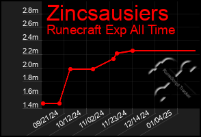 Total Graph of Zincsausiers