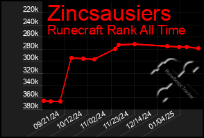 Total Graph of Zincsausiers