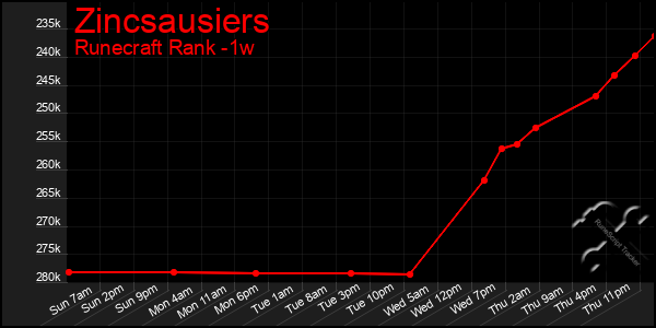 Last 7 Days Graph of Zincsausiers