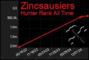 Total Graph of Zincsausiers