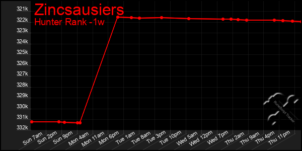 Last 7 Days Graph of Zincsausiers