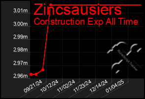 Total Graph of Zincsausiers