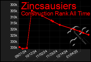 Total Graph of Zincsausiers