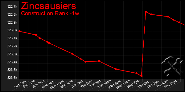 Last 7 Days Graph of Zincsausiers