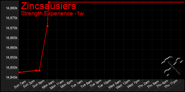 Last 7 Days Graph of Zincsausiers