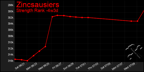 Last 31 Days Graph of Zincsausiers
