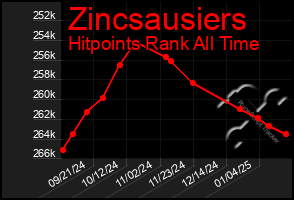 Total Graph of Zincsausiers