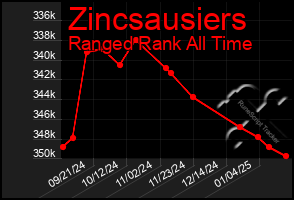 Total Graph of Zincsausiers