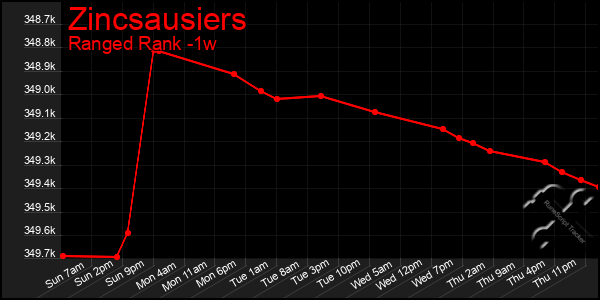 Last 7 Days Graph of Zincsausiers