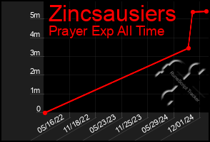 Total Graph of Zincsausiers