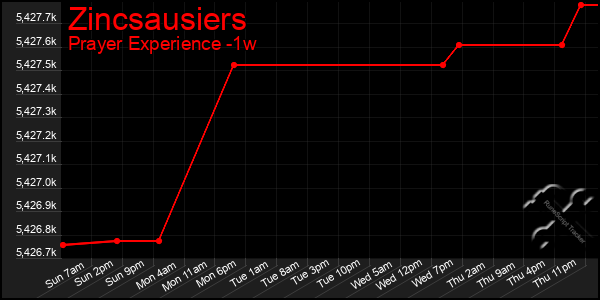 Last 7 Days Graph of Zincsausiers