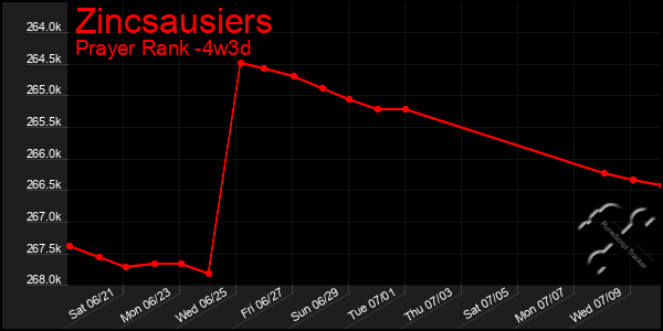 Last 31 Days Graph of Zincsausiers