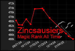 Total Graph of Zincsausiers