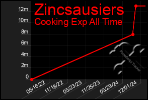 Total Graph of Zincsausiers