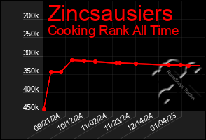 Total Graph of Zincsausiers