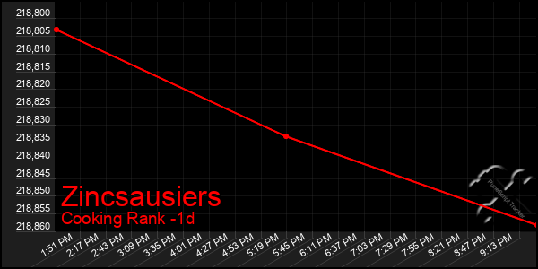 Last 24 Hours Graph of Zincsausiers