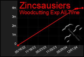 Total Graph of Zincsausiers