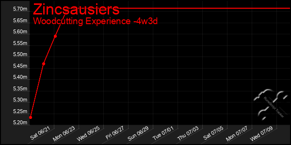 Last 31 Days Graph of Zincsausiers