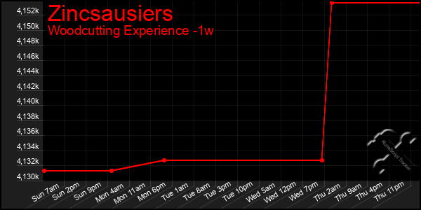 Last 7 Days Graph of Zincsausiers