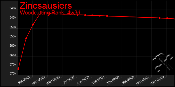 Last 31 Days Graph of Zincsausiers