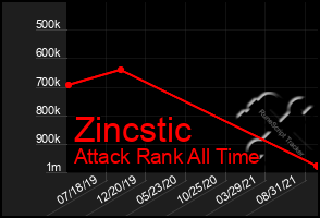 Total Graph of Zincstic