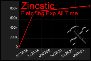 Total Graph of Zincstic