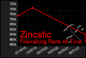 Total Graph of Zincstic