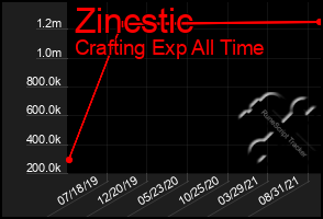 Total Graph of Zincstic