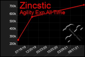 Total Graph of Zincstic