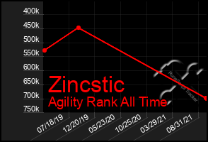 Total Graph of Zincstic